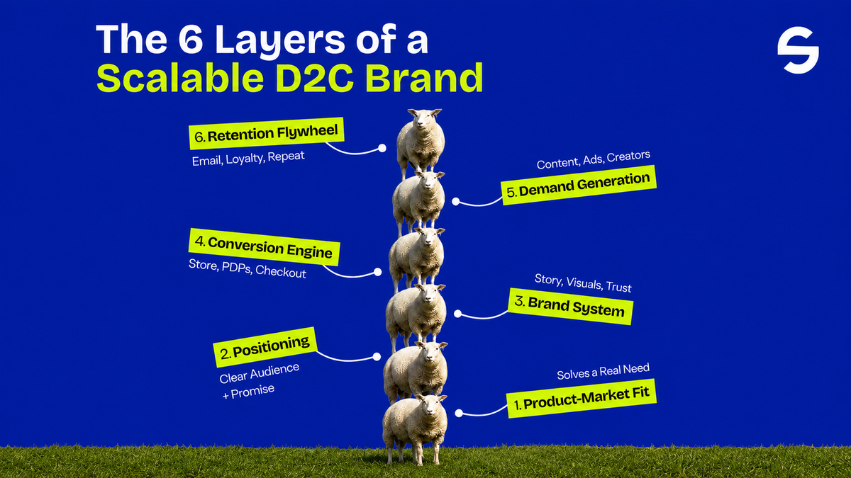 The 6 Layers of a Scalable D2C Brand